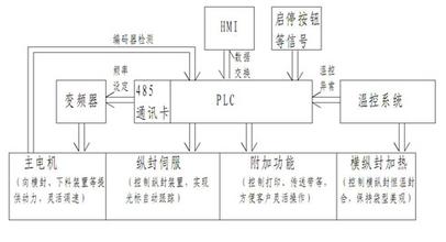 粉劑包裝機(jī)電路工作原理