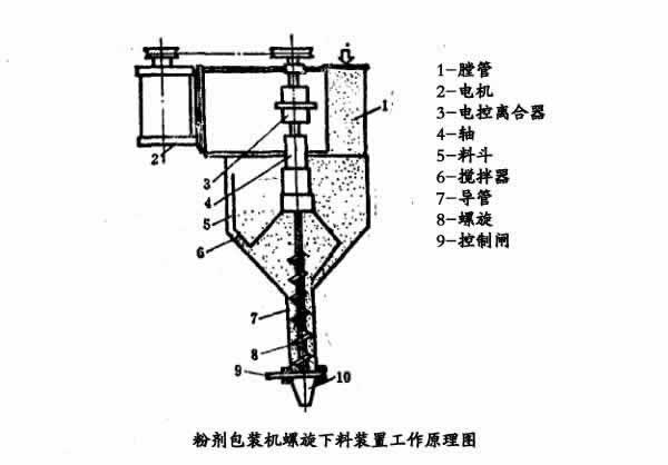 螺旋下料原理圖 粉劑包裝機螺旋下料示意圖
